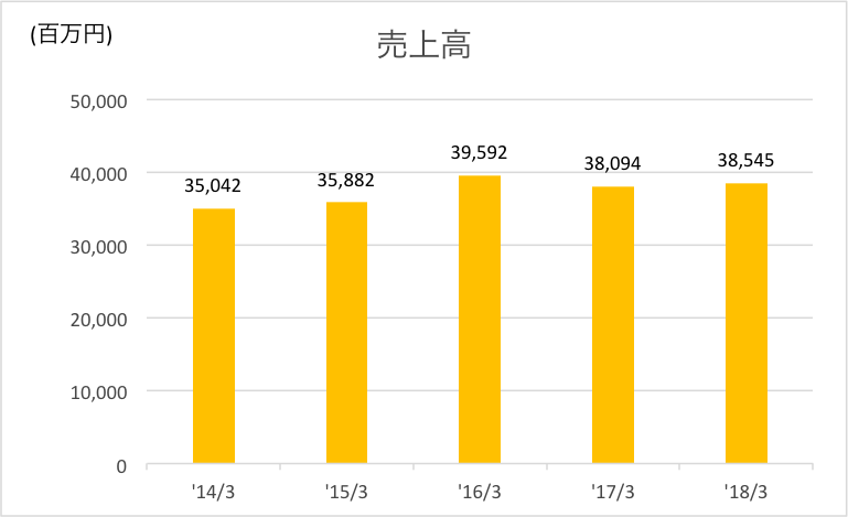 売上高グラフ