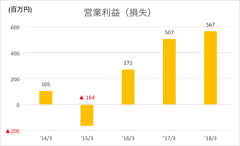 営業利益
