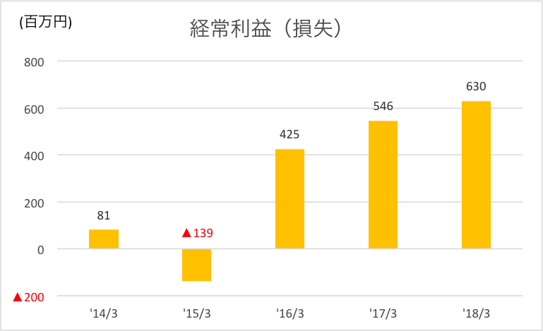 経常利益(連結)
