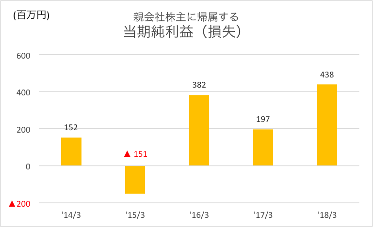 親会社株主に帰属する当期純利益(損失)