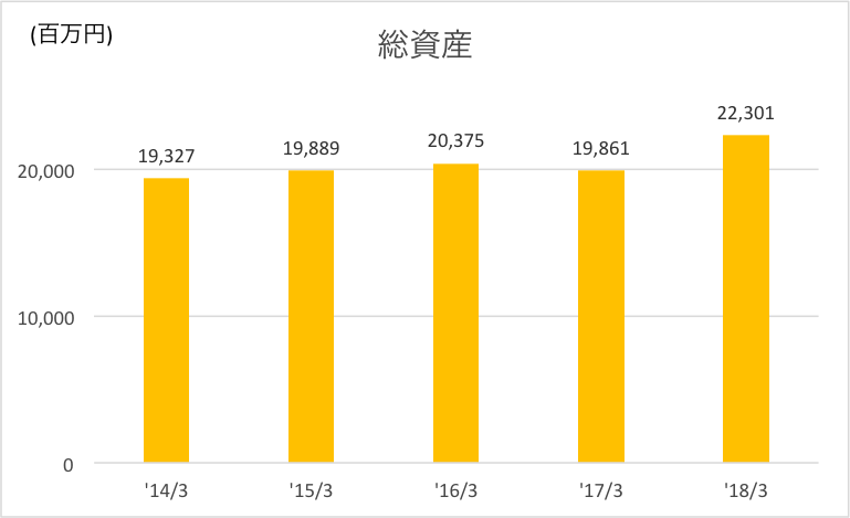 総資産