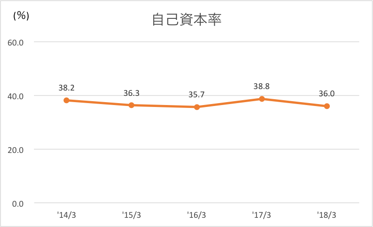 自己資本率