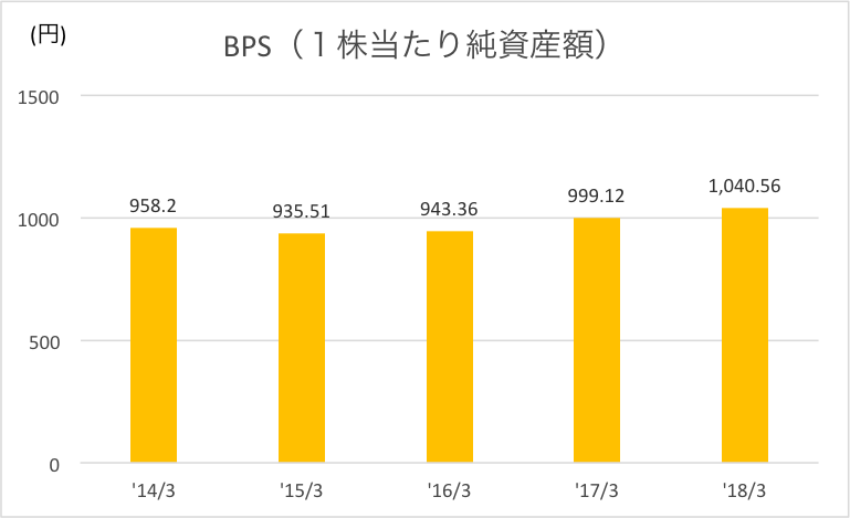 BPS(1株当たり純資産額)