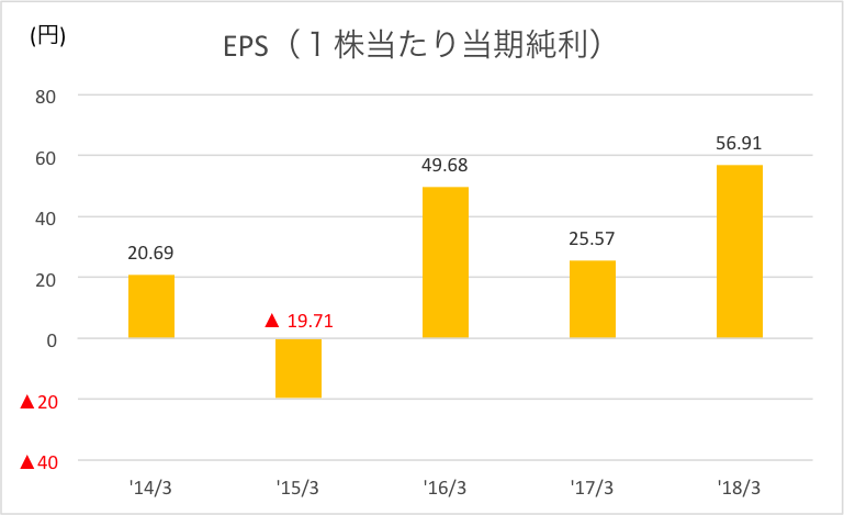 EPS(1株当たり当期純利)