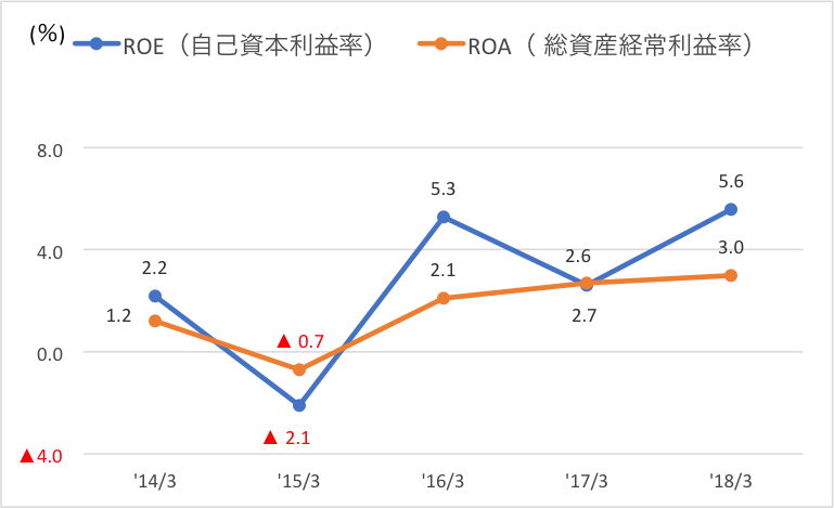 ROE(自己資本利益率)