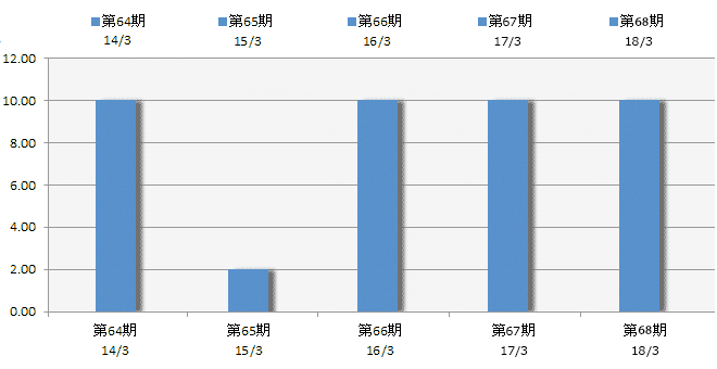 1株あたり配当金の推移